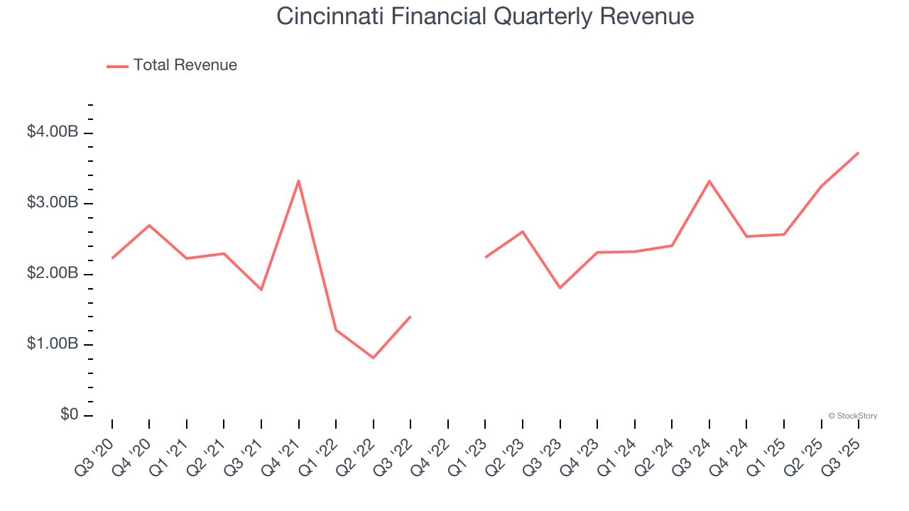 Cincinnati Financial Quarterly Revenue