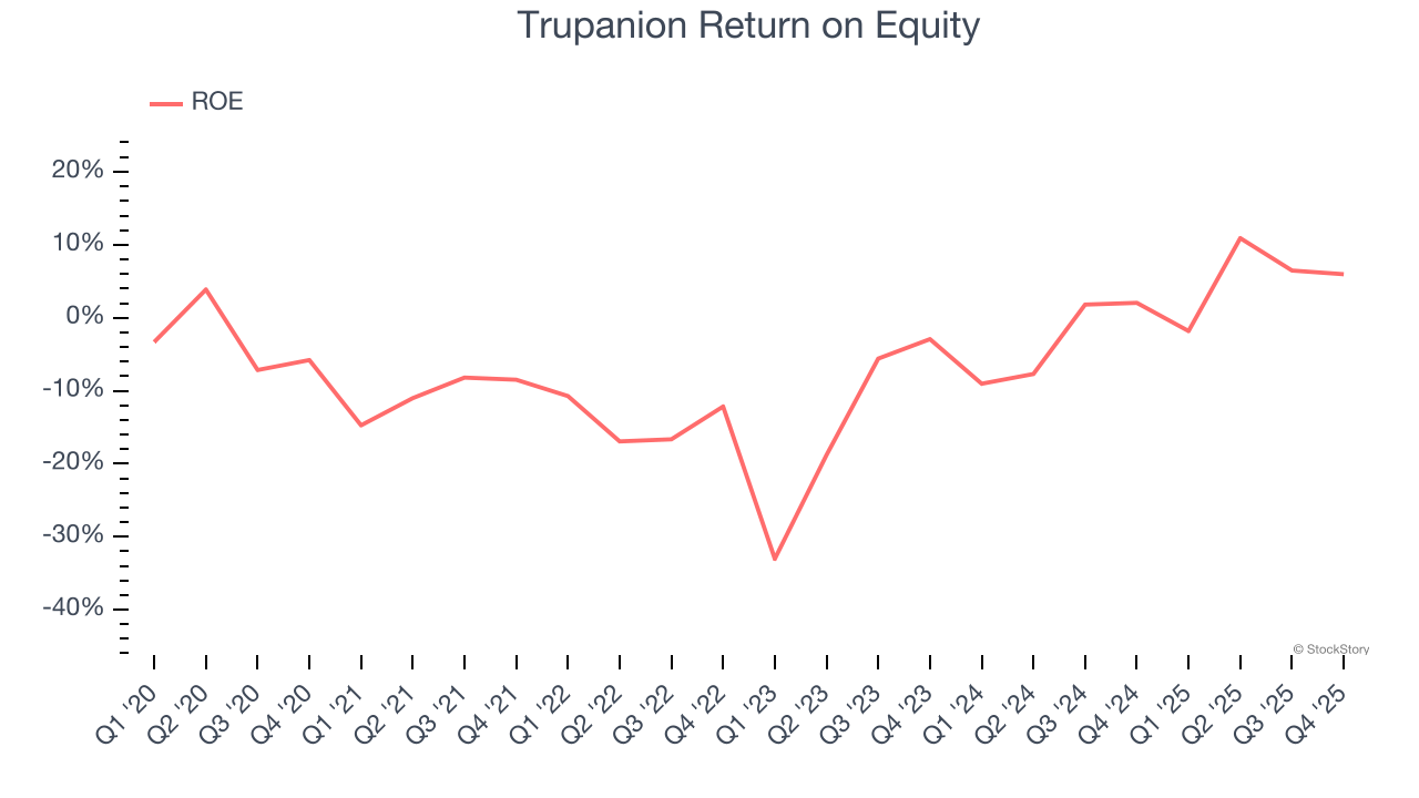 Trupanion Return on Equity