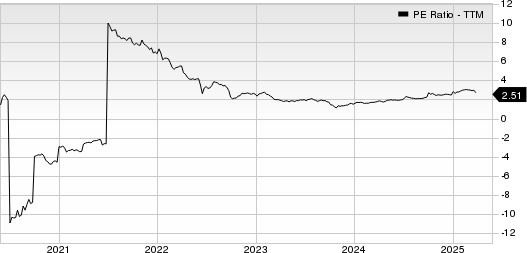 INVESCO MORTGAGE CAPITAL INC PE Ratio (TTM)