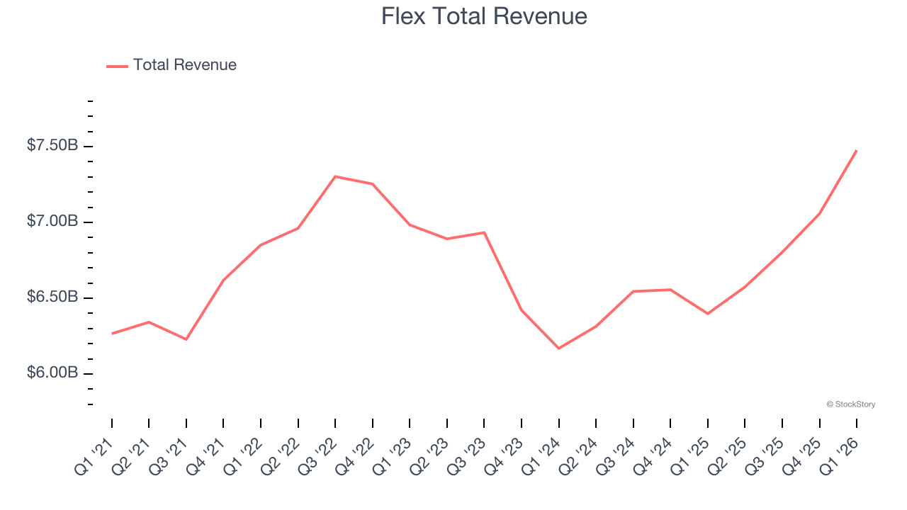 Flex Total Revenue