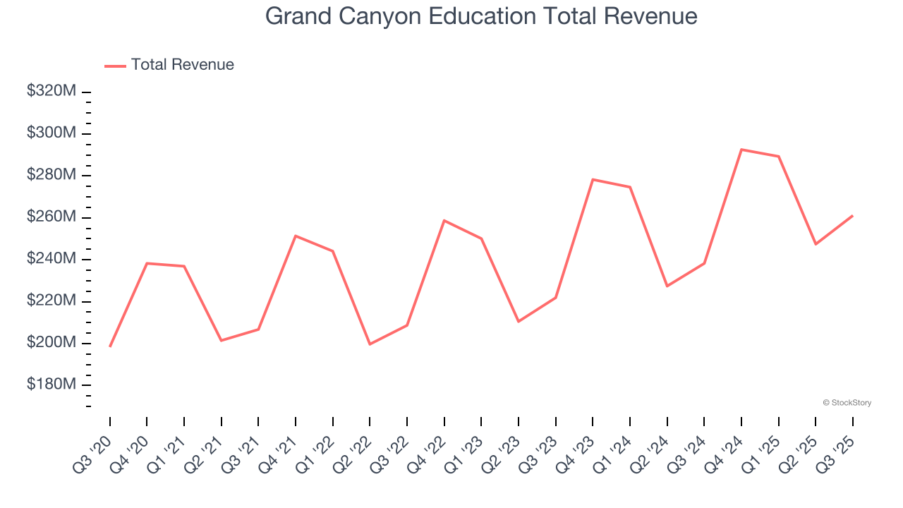 Grand Canyon Education Total Revenue