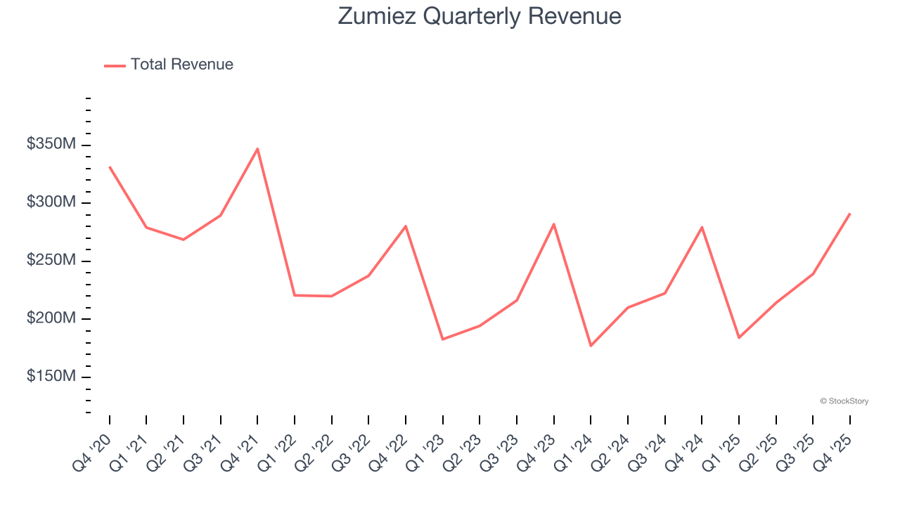 Zumiez Quarterly Revenue