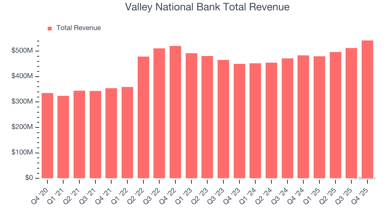 Valley National Bank Total Revenue