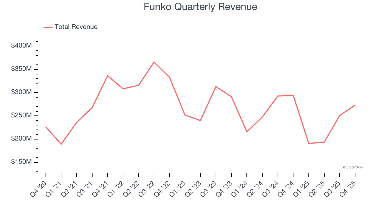 Funko Quarterly Revenue