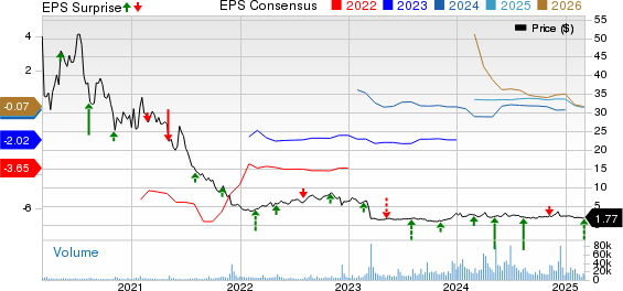 Esperion Therapeutics, Inc. Price, Consensus and EPS Surprise