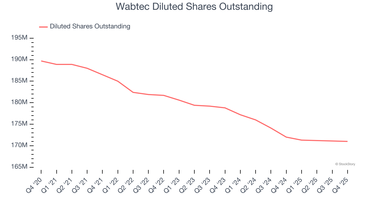 Wabtec Diluted Shares Outstanding