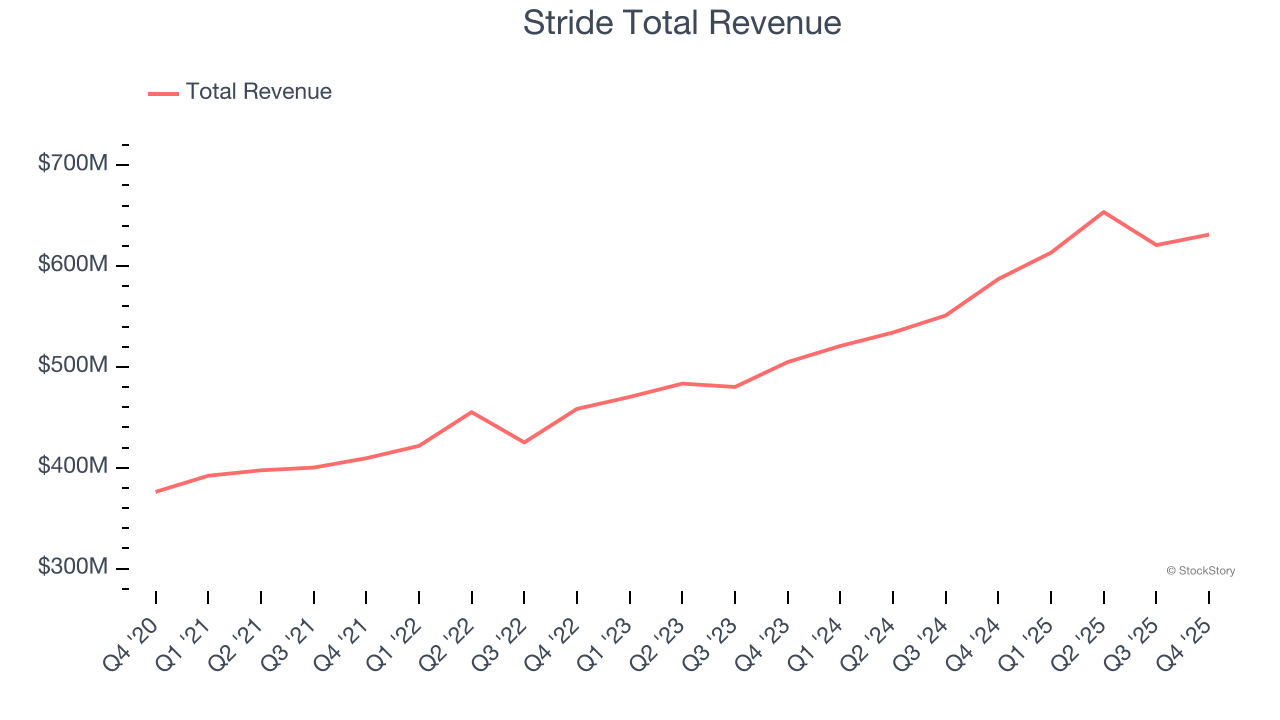 Stride Total Revenue