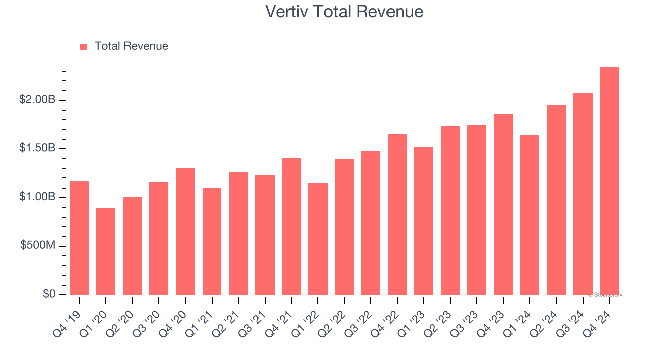 Vertiv Total Revenue