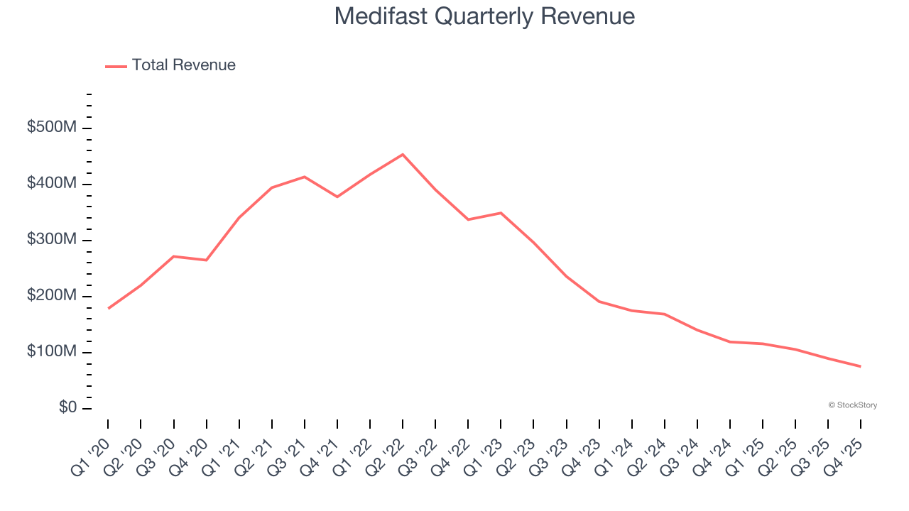 Medifast Quarterly Revenue