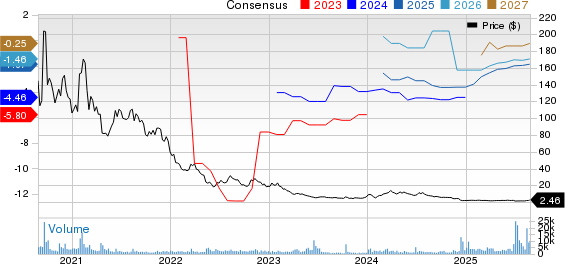 Inovio Pharmaceuticals, Inc. Price and Consensus