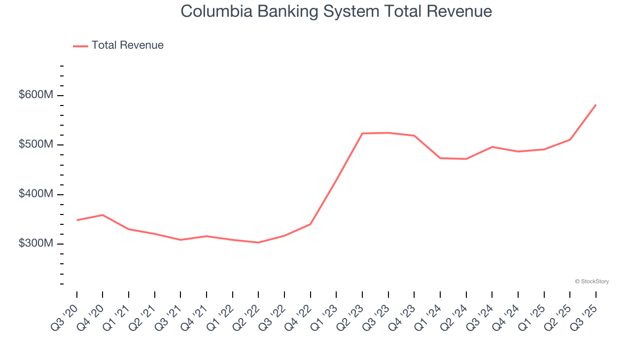 Columbia Banking System Total Revenue