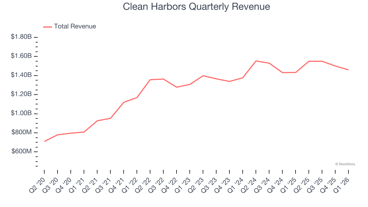 Clean Harbors Quarterly Revenue