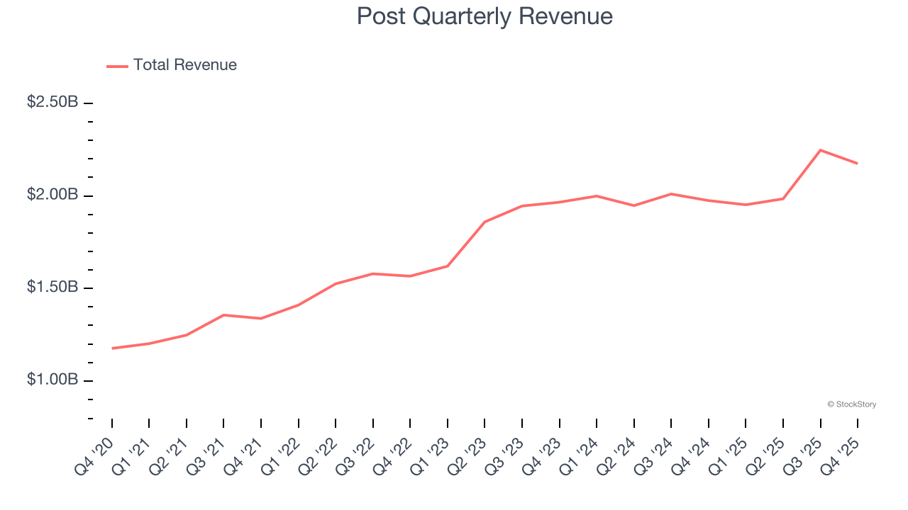 Post Quarterly Revenue