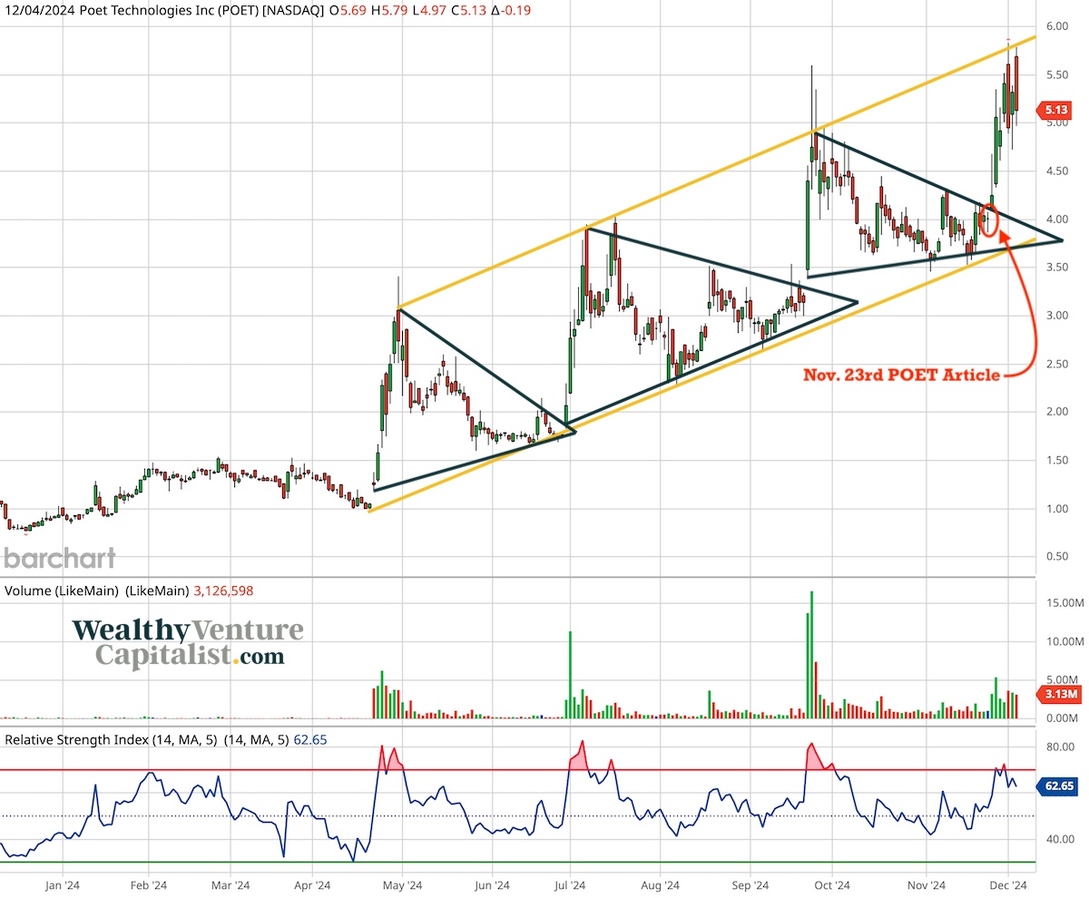 POET Technologies, ticker symbol POET, one-year candlestick stock chart.
