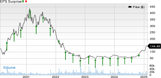 Twilio Inc. Price and EPS Surprise