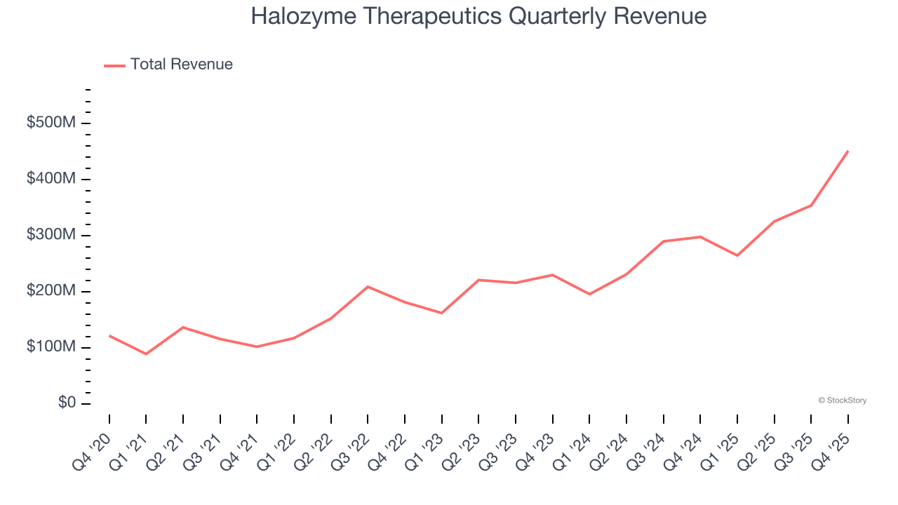 Halozyme Therapeutics Quarterly Revenue