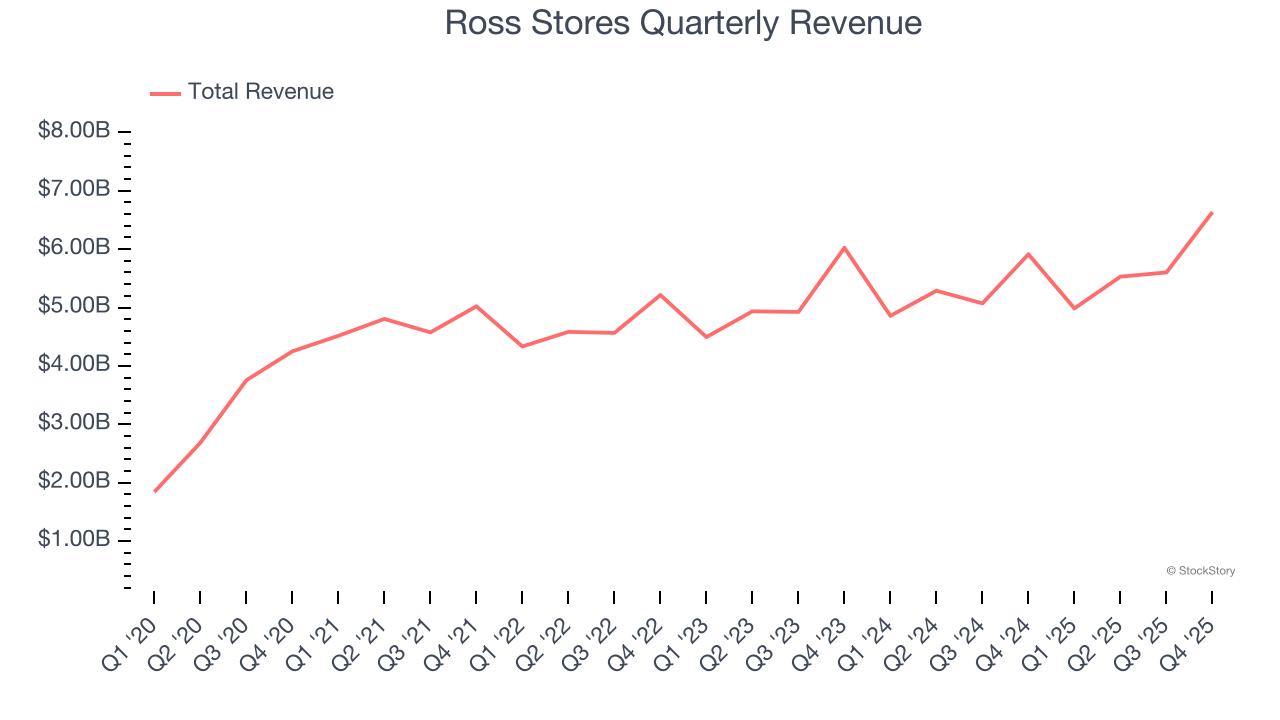 Ross Stores Quarterly Revenue