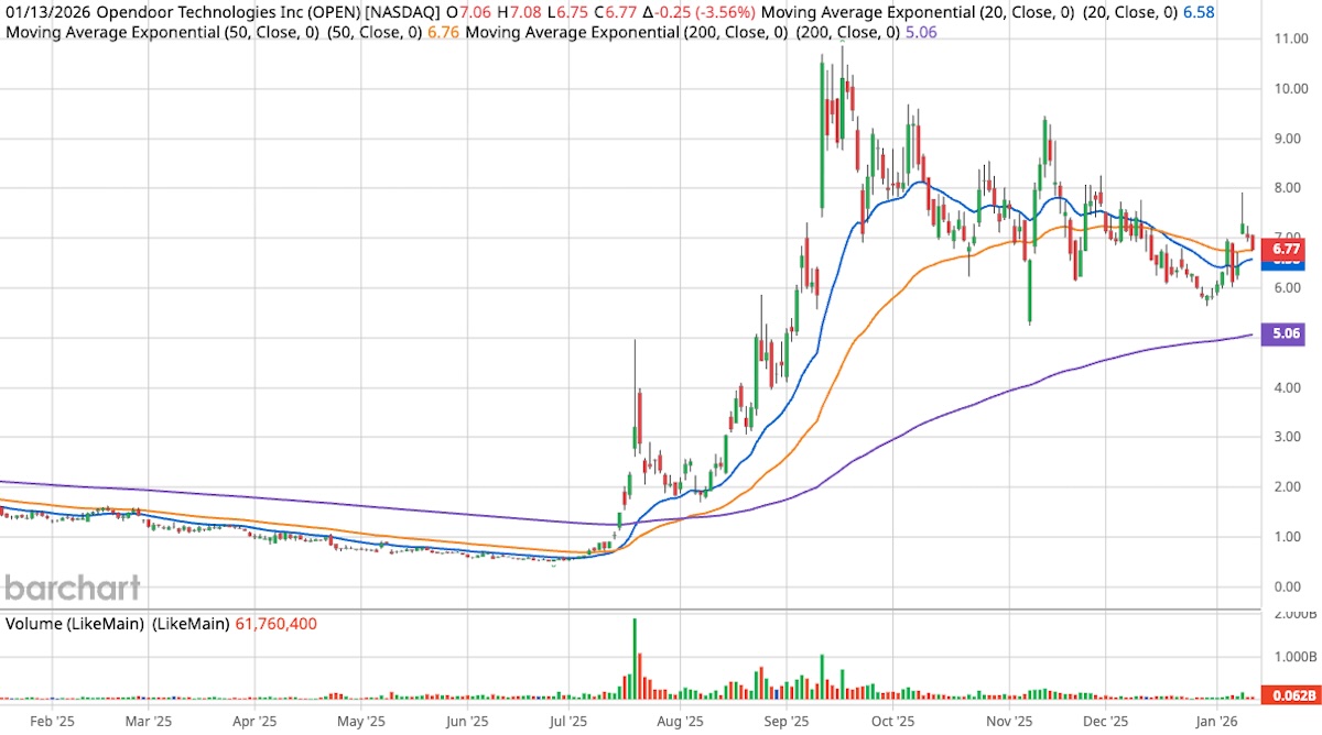 Stock chart of Opendoor Technologies showing price movement from early 2025 to January 13, 2026, with a closing price of 6.77, down 3.56 percent, alongside moving averages and trading volume.