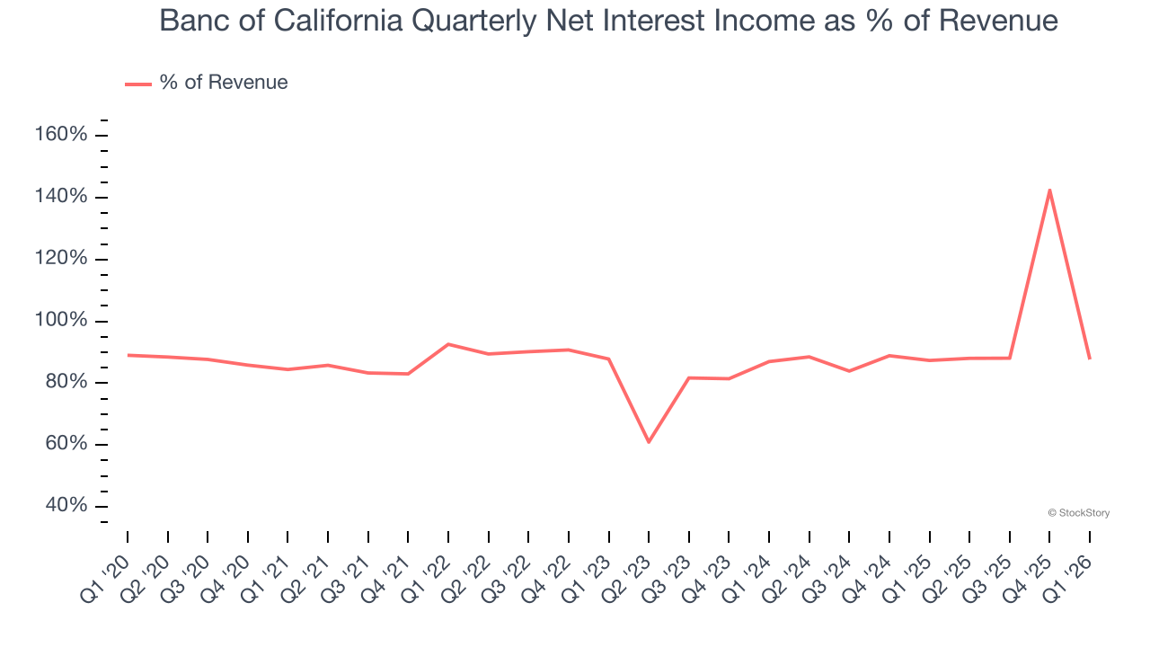 Banc of California Quarterly Net Interest Income as % of Revenue