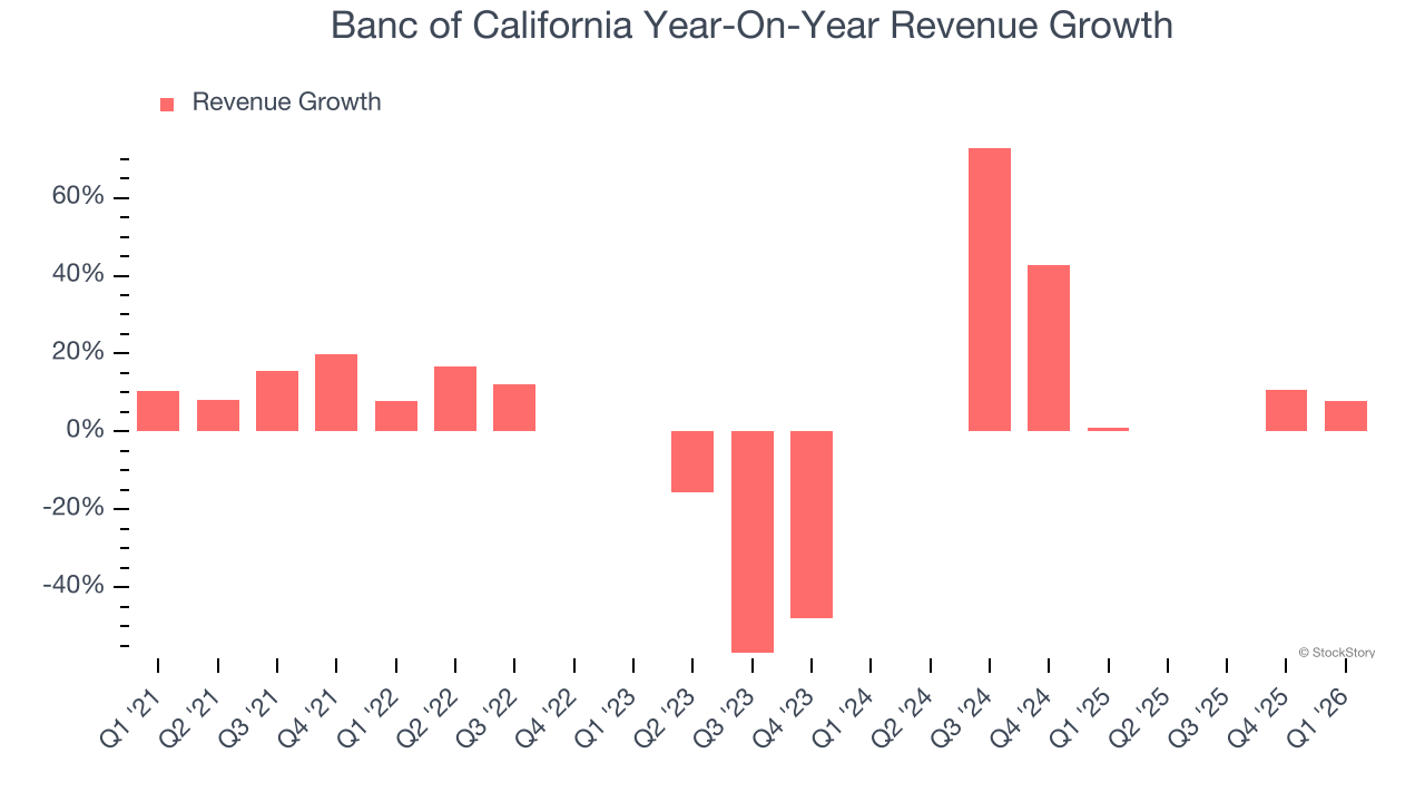 Banc of California Year-On-Year Revenue Growth