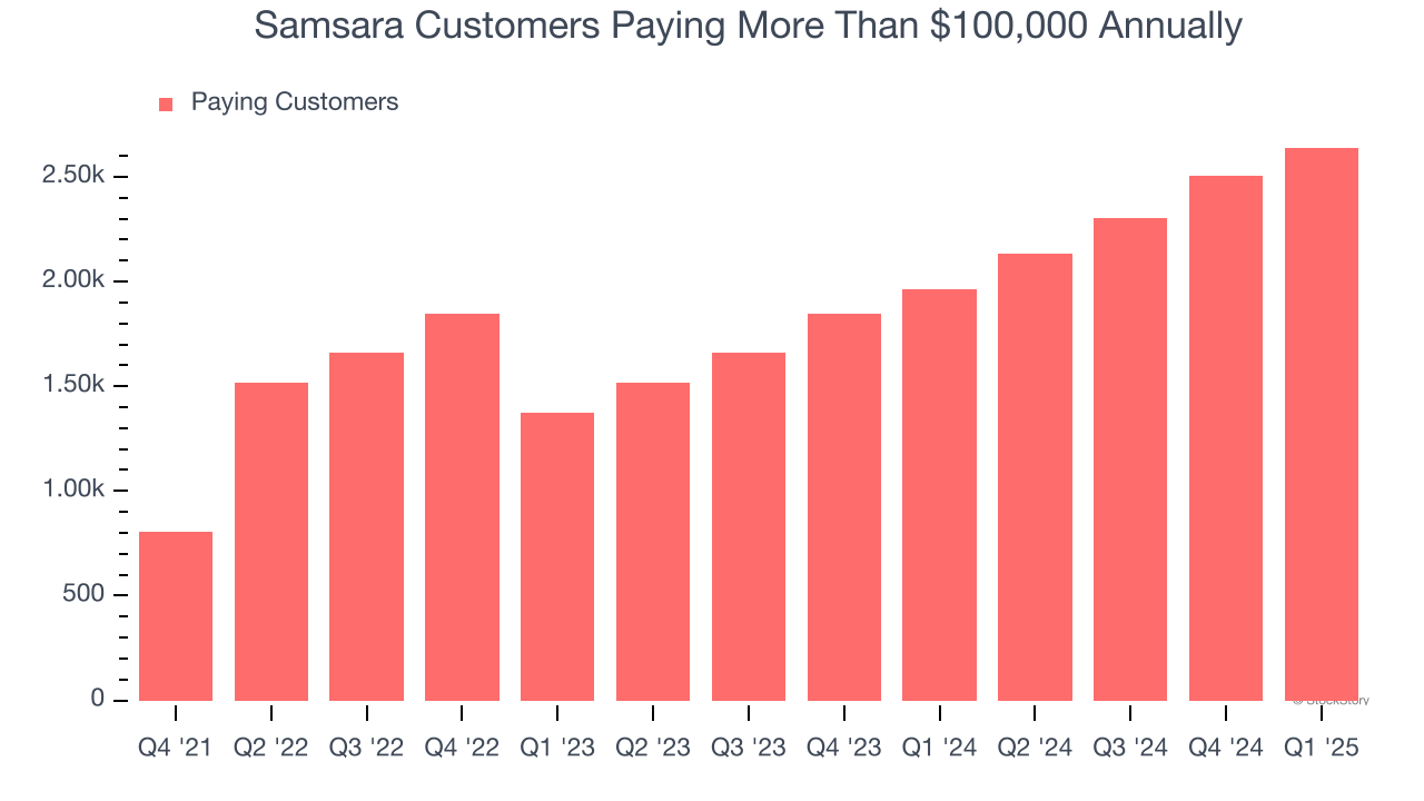 Samsara Customers Paying More Than $100,000 Annually