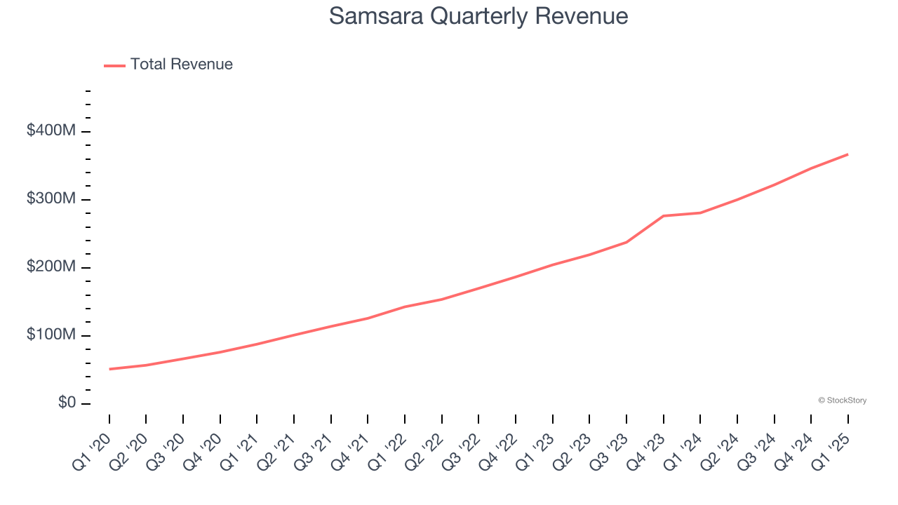 Samsara Quarterly Revenue