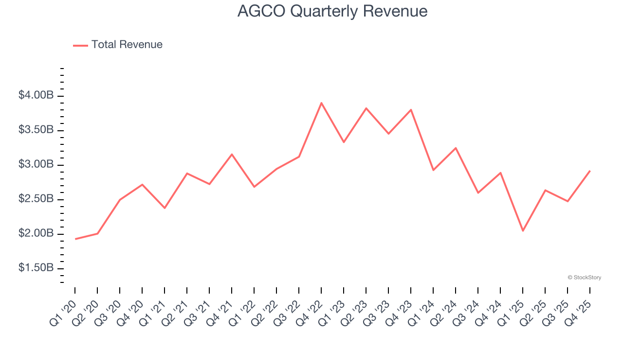 AGCO Quarterly Revenue