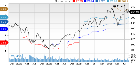 Amazon.com, Inc. Price and Consensus
