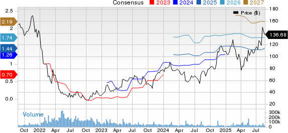 Shopify Inc. Price and Consensus