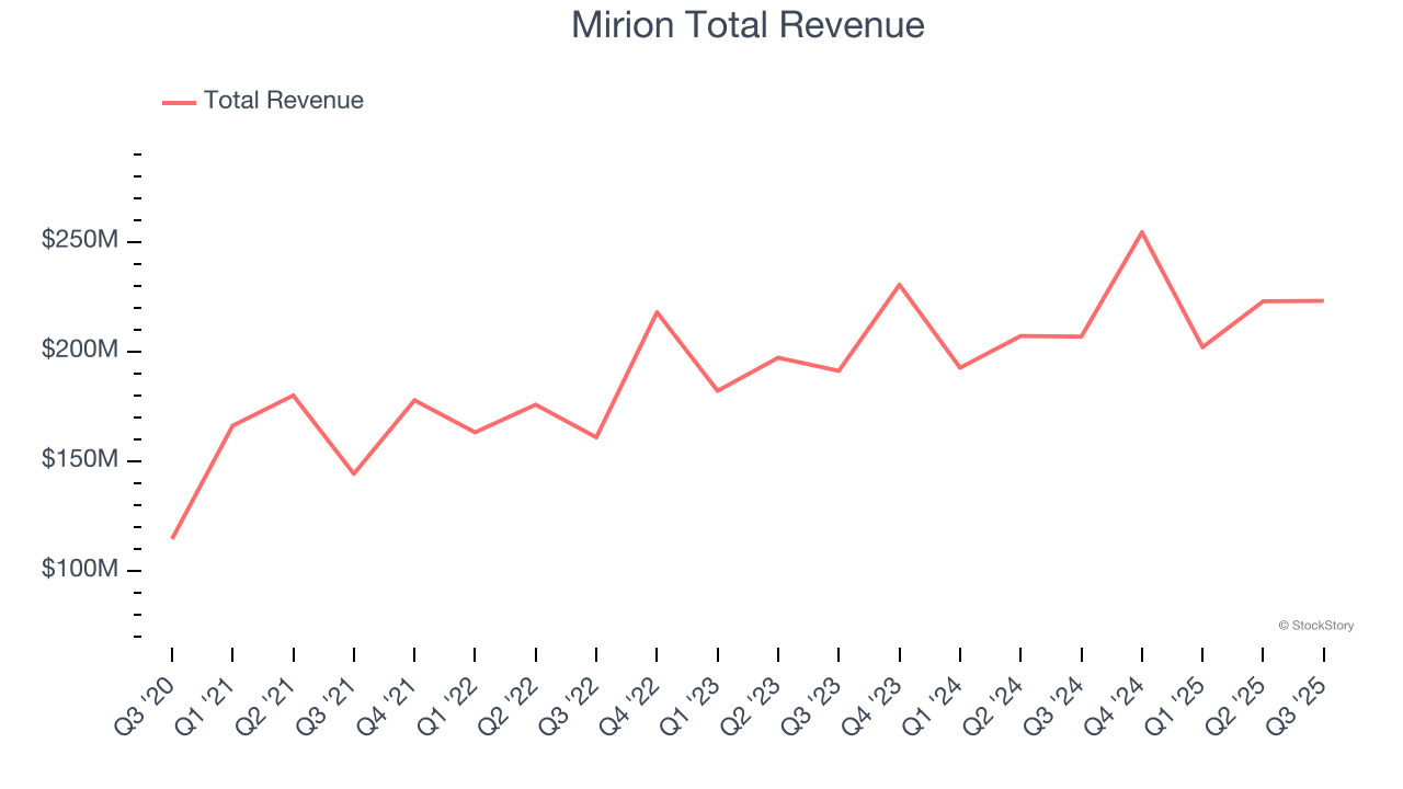 Mirion Total Revenue