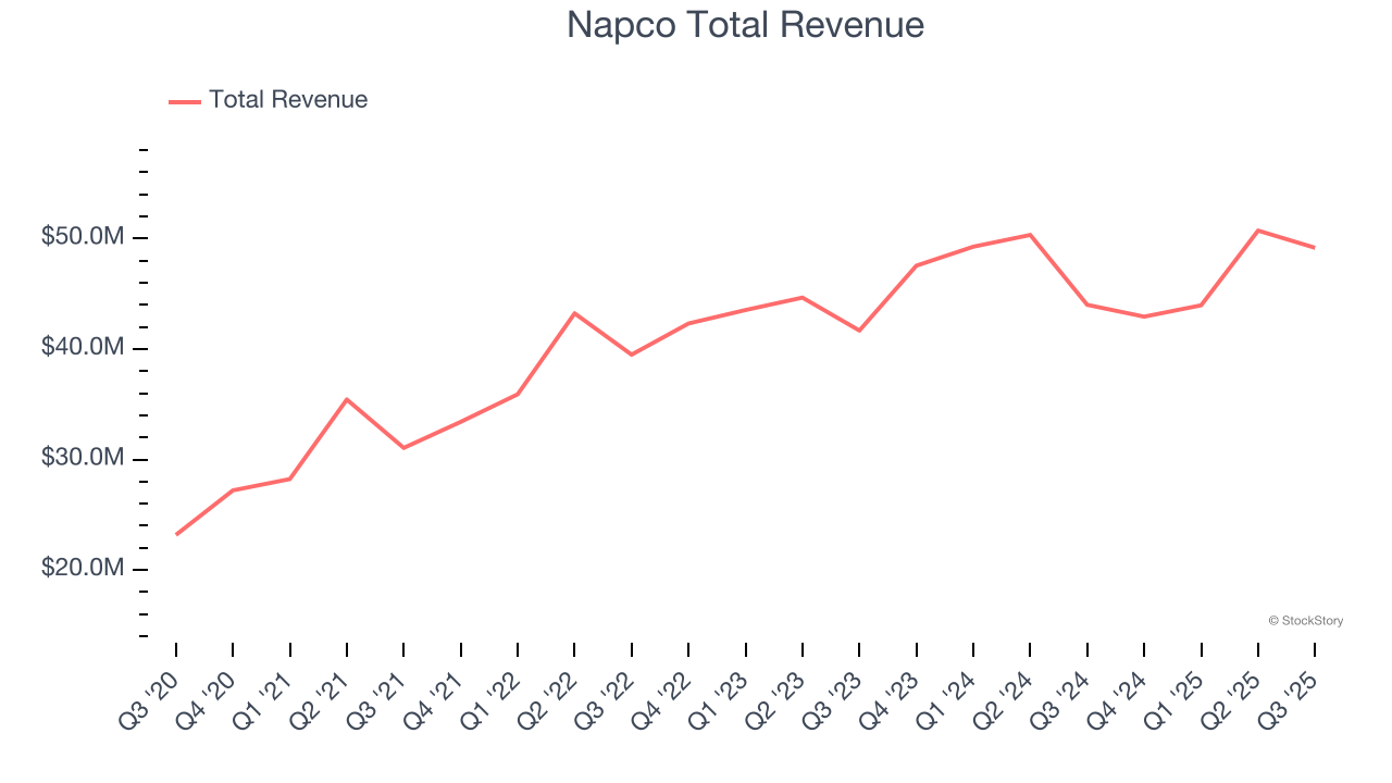 Napco Total Revenue