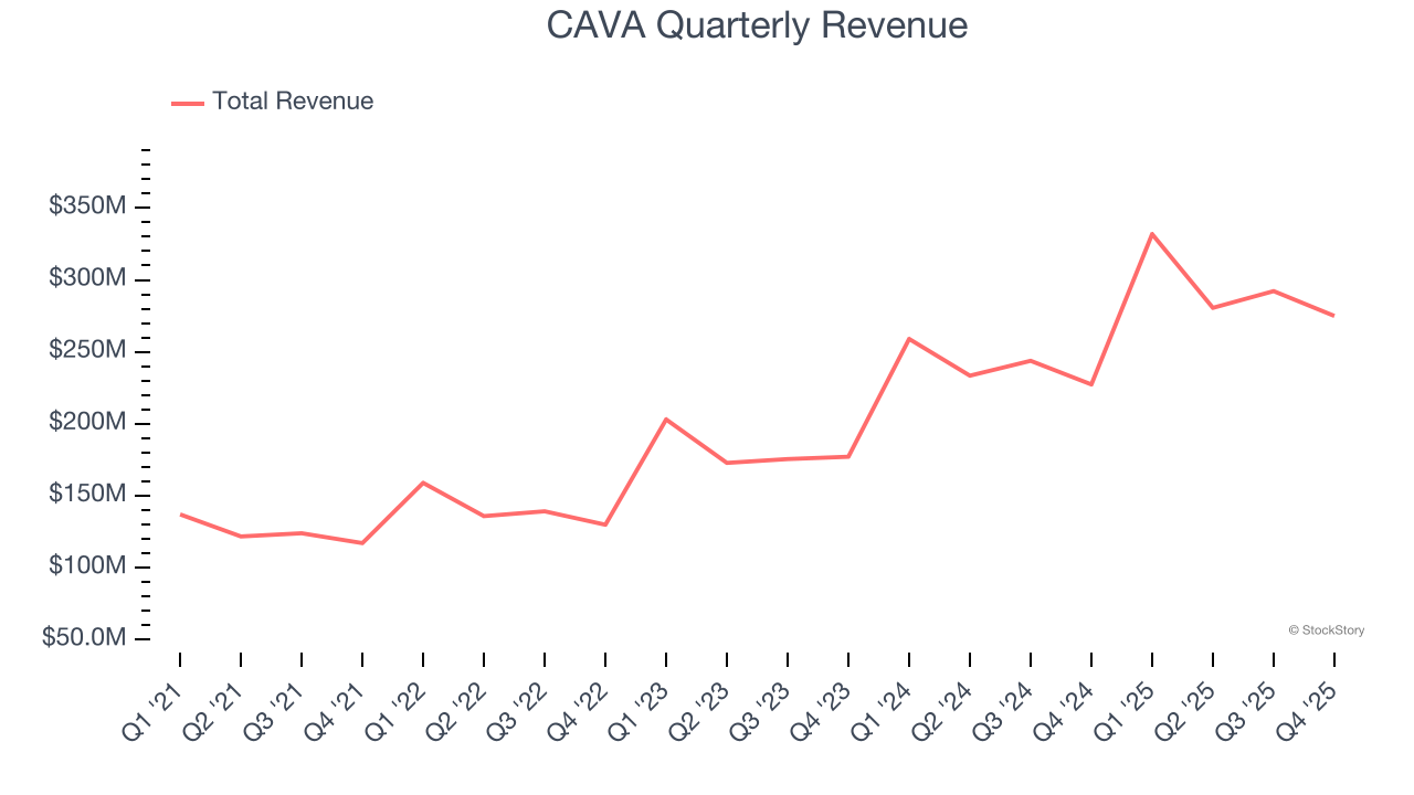 CAVA Quarterly Revenue