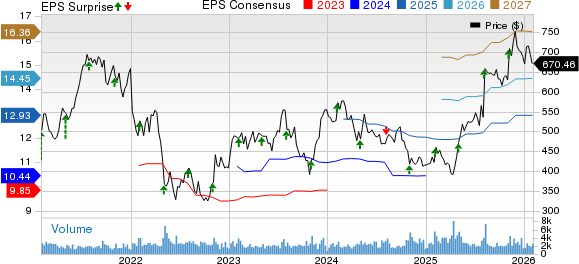 IDEXX Laboratories, Inc. Price, Consensus and EPS Surprise