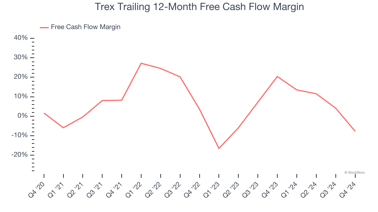 Trex Trailing 12-Month Free Cash Flow Margin