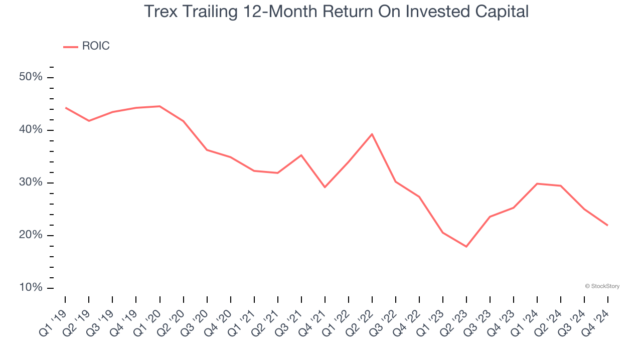 Trex Trailing 12-Month Return On Invested Capital