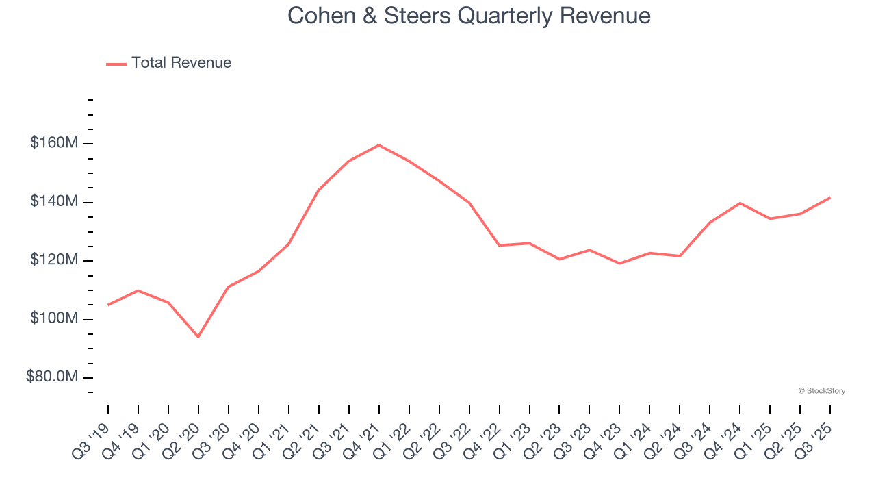Cohen & Steers Quarterly Revenue