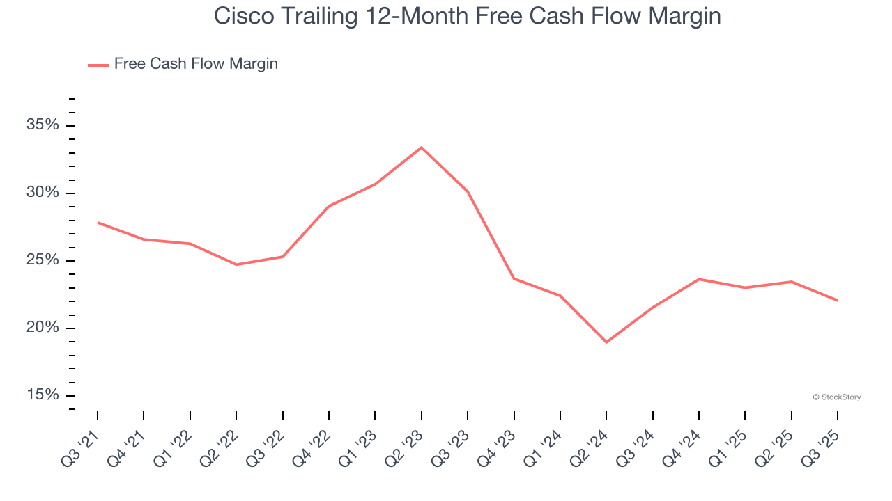 Cisco Trailing 12-Month Free Cash Flow Margin