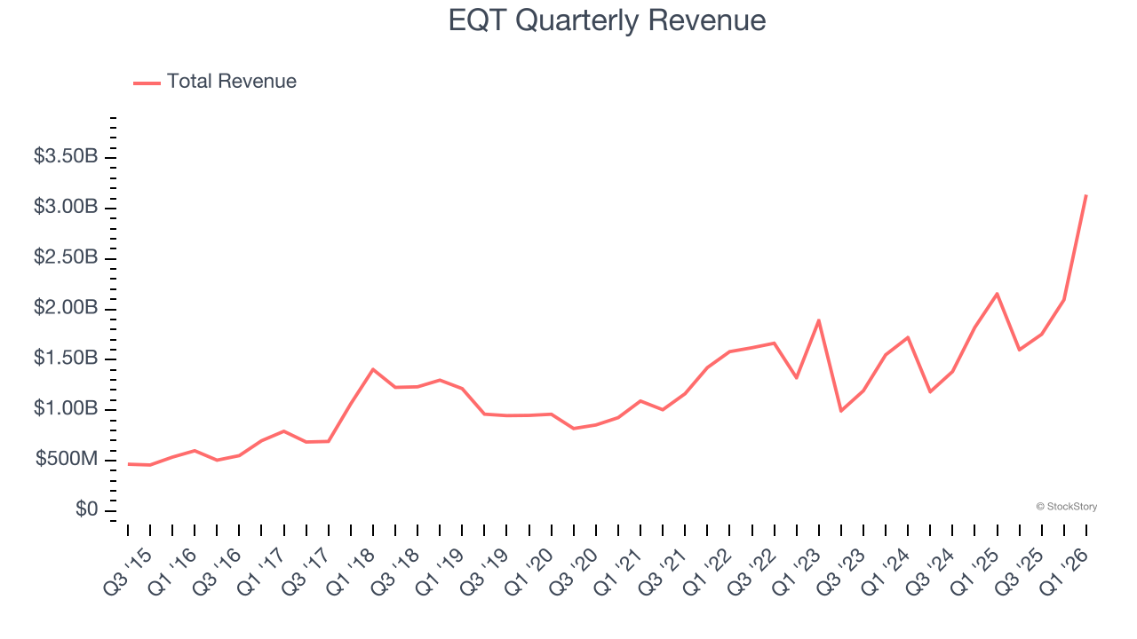 EQT Quarterly Revenue