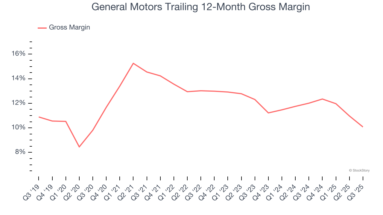 General Motors Trailing 12-Month Gross Margin
