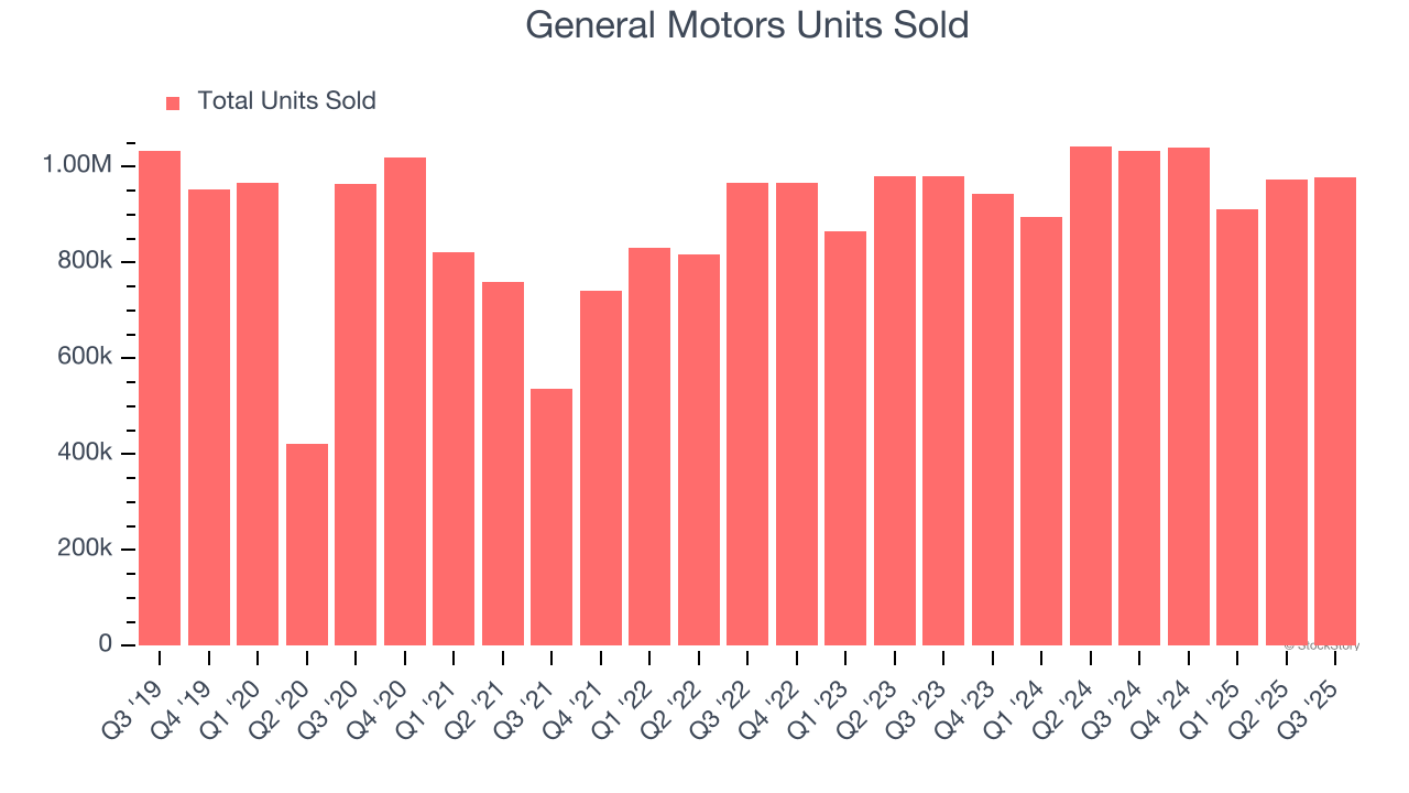 General Motors Units Sold