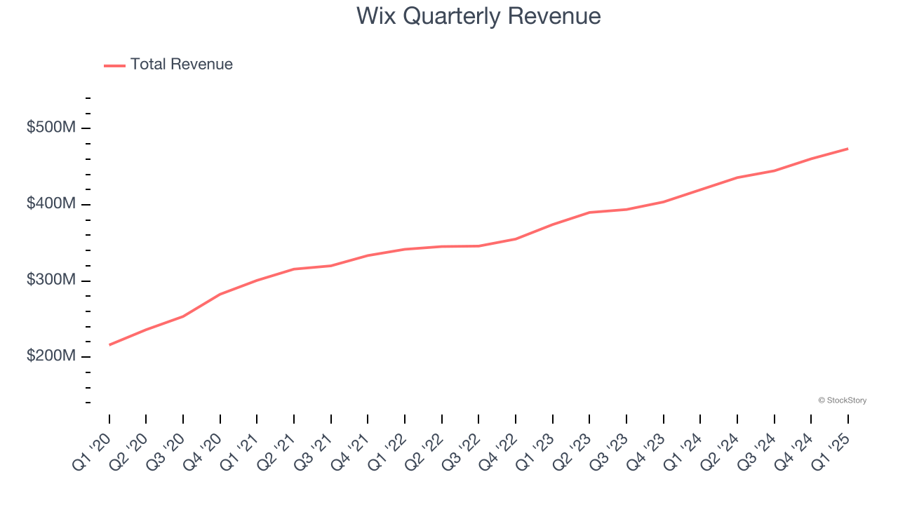 Wix Quarterly Revenue