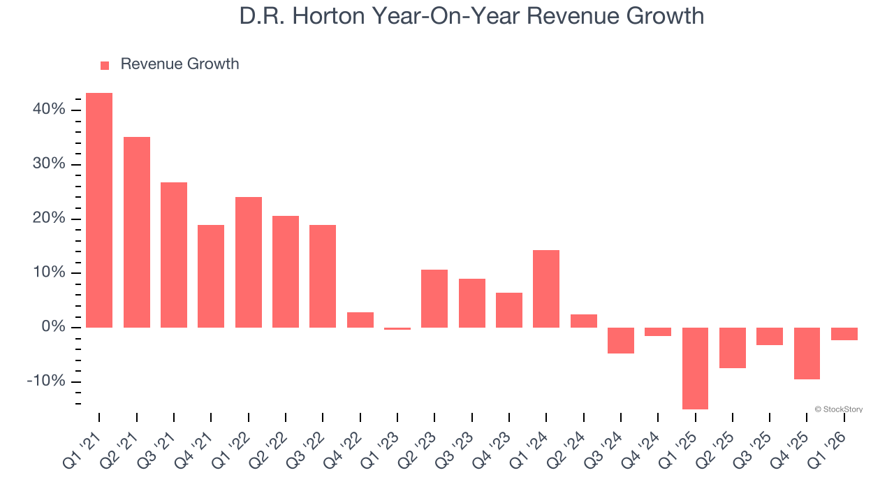 D.R. Horton Year-On-Year Revenue Growth