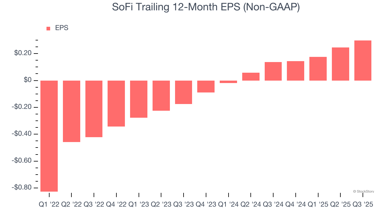 SoFi Trailing 12-Month EPS (Non-GAAP)