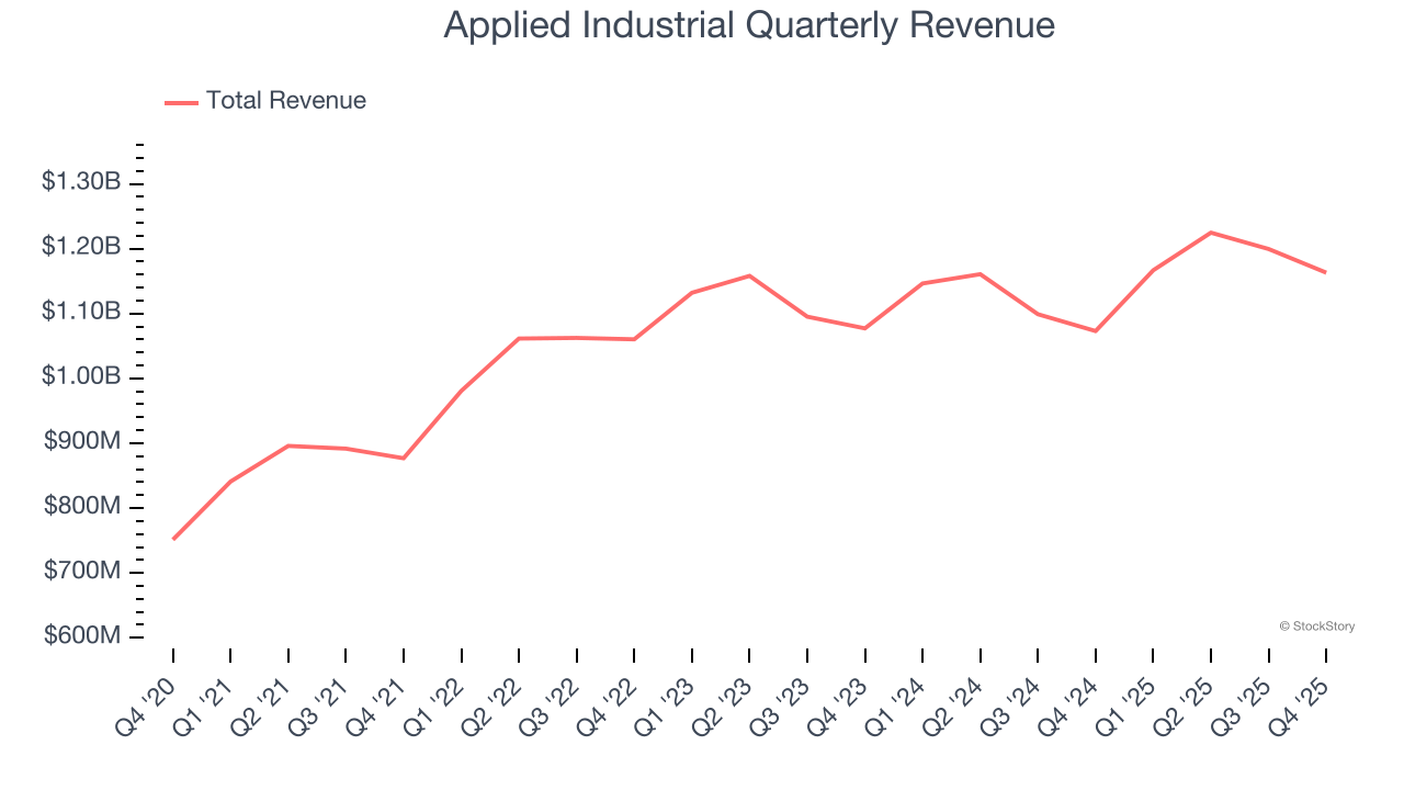 Applied Industrial Quarterly Revenue