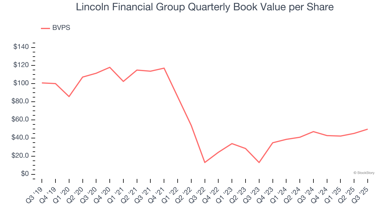 Lincoln Financial Group Quarterly Book Value per Share