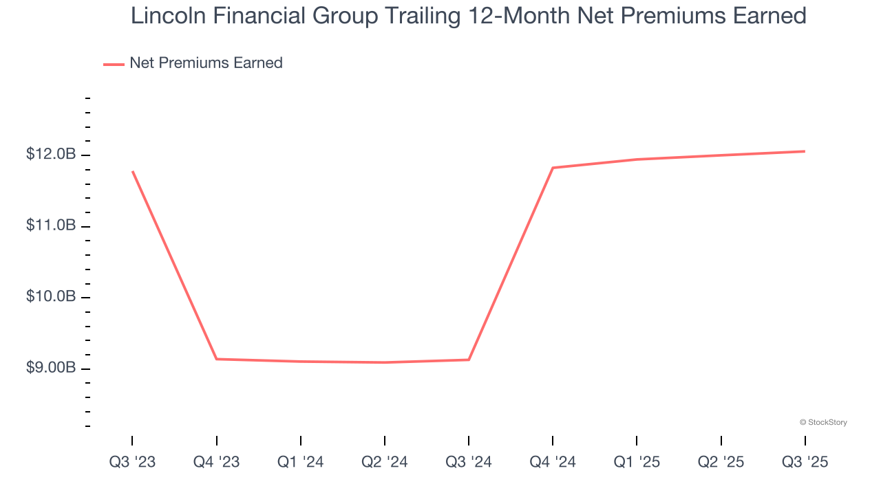 Lincoln Financial Group Trailing 12-Month Net Premiums Earned
