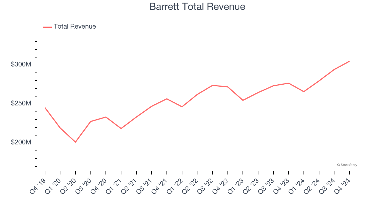 Barrett Total Revenue