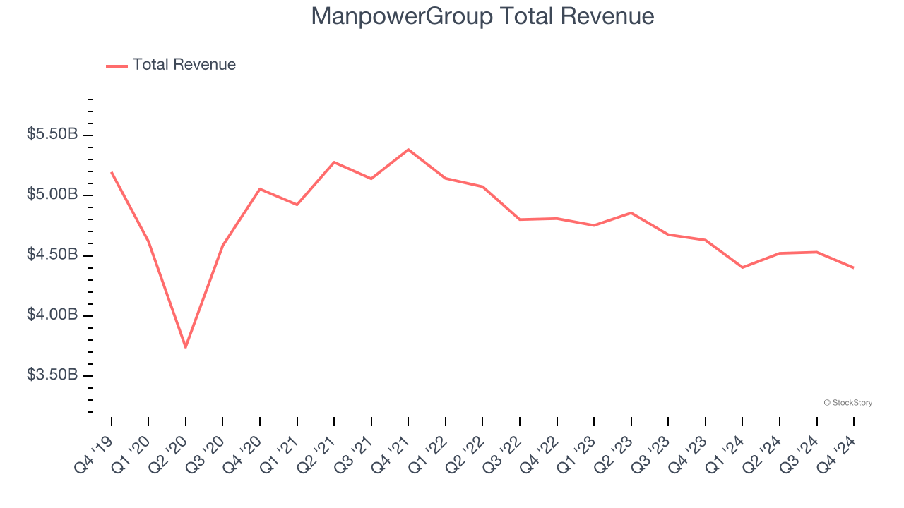 ManpowerGroup Total Revenue