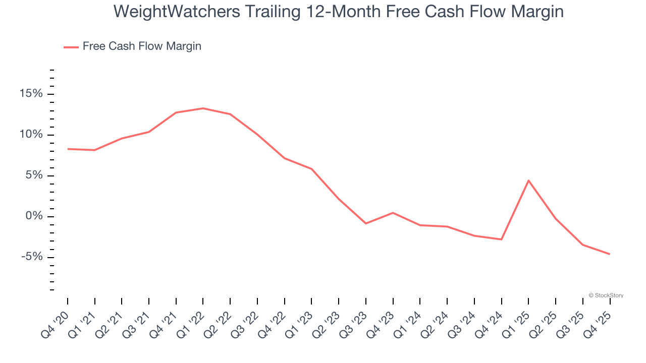 WeightWatchers Trailing 12-Month Free Cash Flow Margin