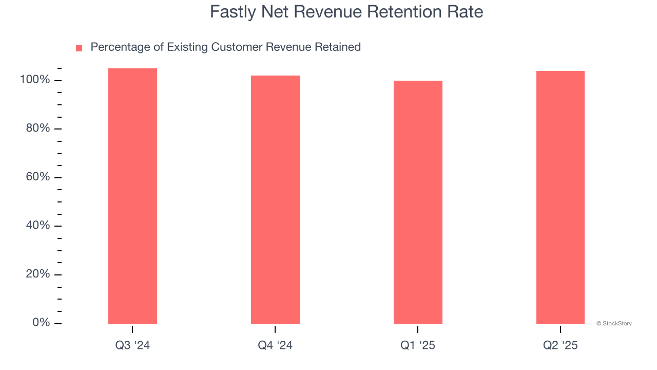 Fastly Net Revenue Retention Rate